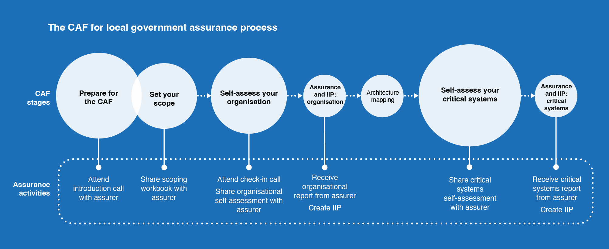 A diagram giving an overview of core assurance activities during the CAF for local government process.
