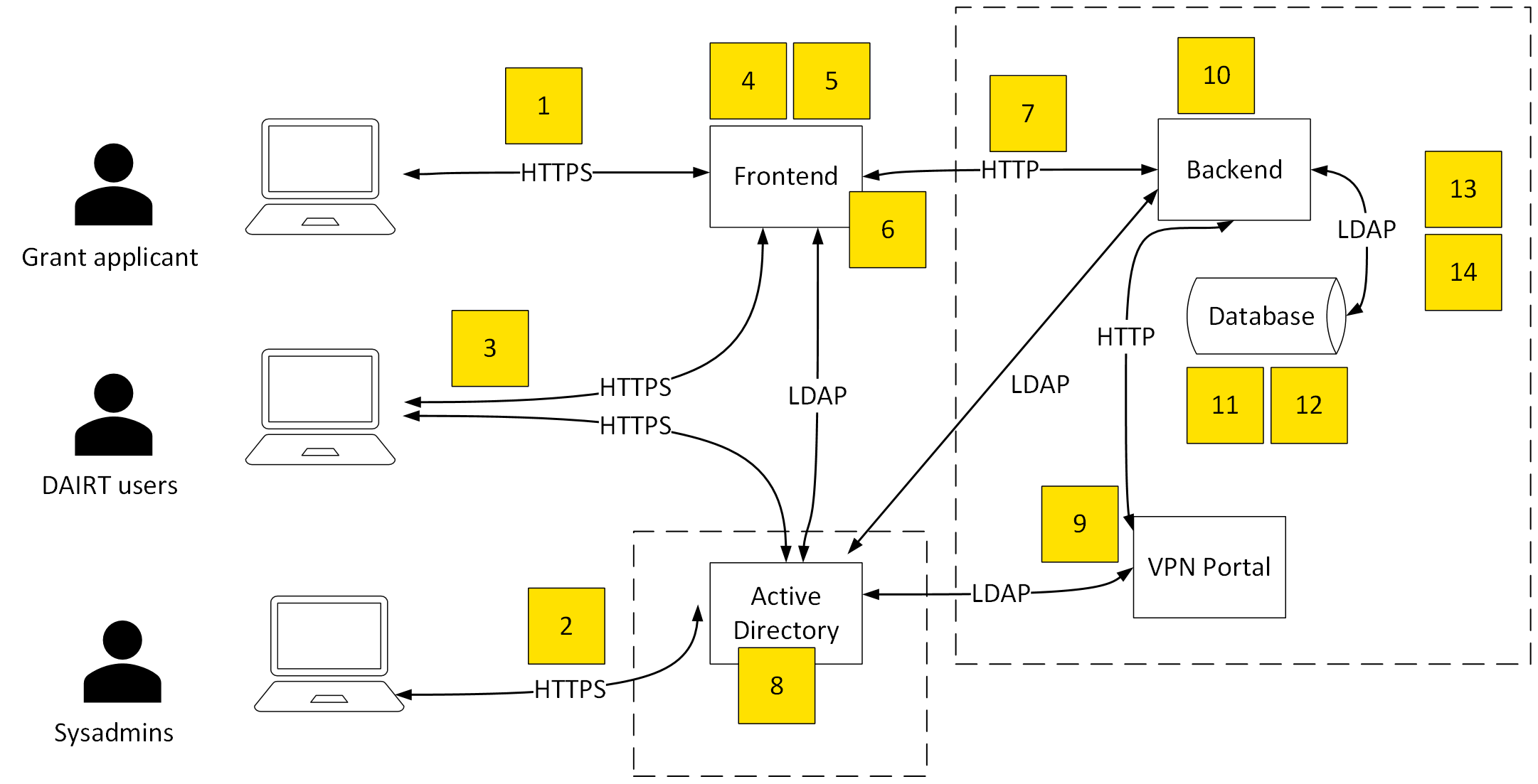 A threat model diagram showing threats that might apply to grant appplicants, DAIRT users and sysadmins. Yellow post-it notes numbered 1 to 14 are positioned at relevant points in the service.
